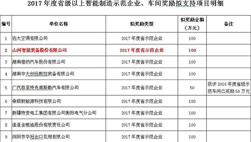 贊！山河智能入選2017年度湖南省智能制造示范企業(yè)