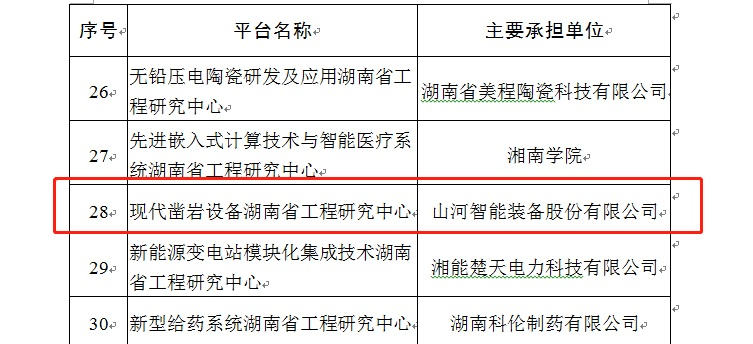 再獲肯定！現(xiàn)代鑿巖設備湖南省工程研究中心獲批建立